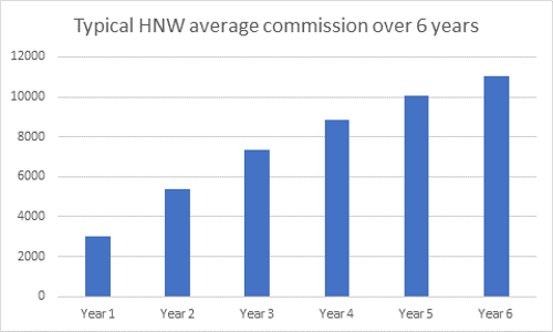 Graph showing increasing average commission over 6 years